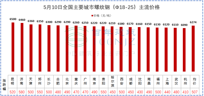 建材價格猛漲！施工單位風(fēng)險全擔(dān)？多省市明確：應(yīng)當(dāng)調(diào)整價差，補簽協(xié)議！